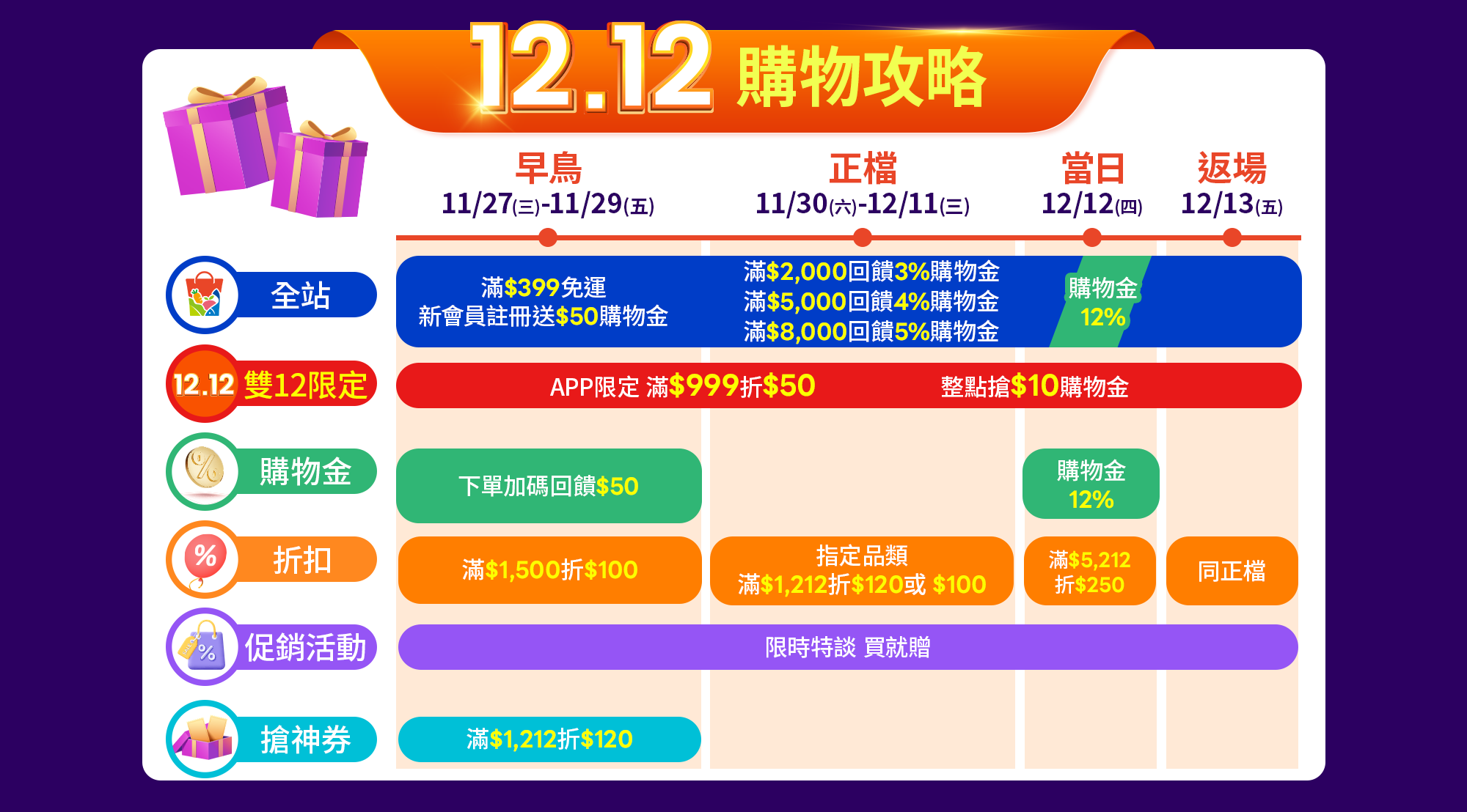 12.12雙購趴購物攻略